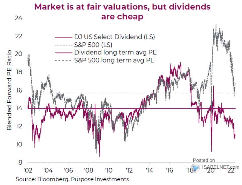 Dividends-valuation-relative-SP